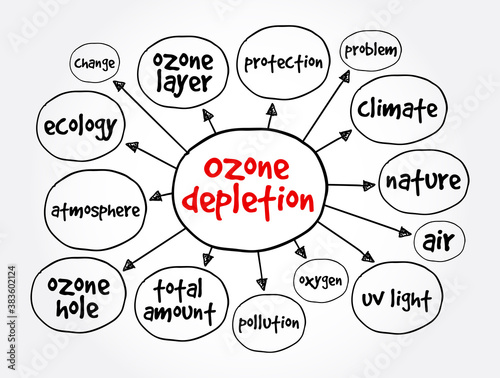 Ozone depletion mind map, concept for presentations and reports