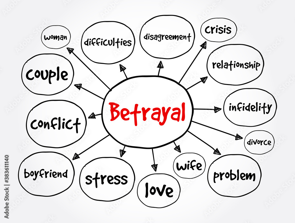 Betrayal mind map, concept for presentations and reports Betrayal mind map, concept for presentations and reports