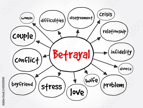 Betrayal mind map, concept for presentations and reports