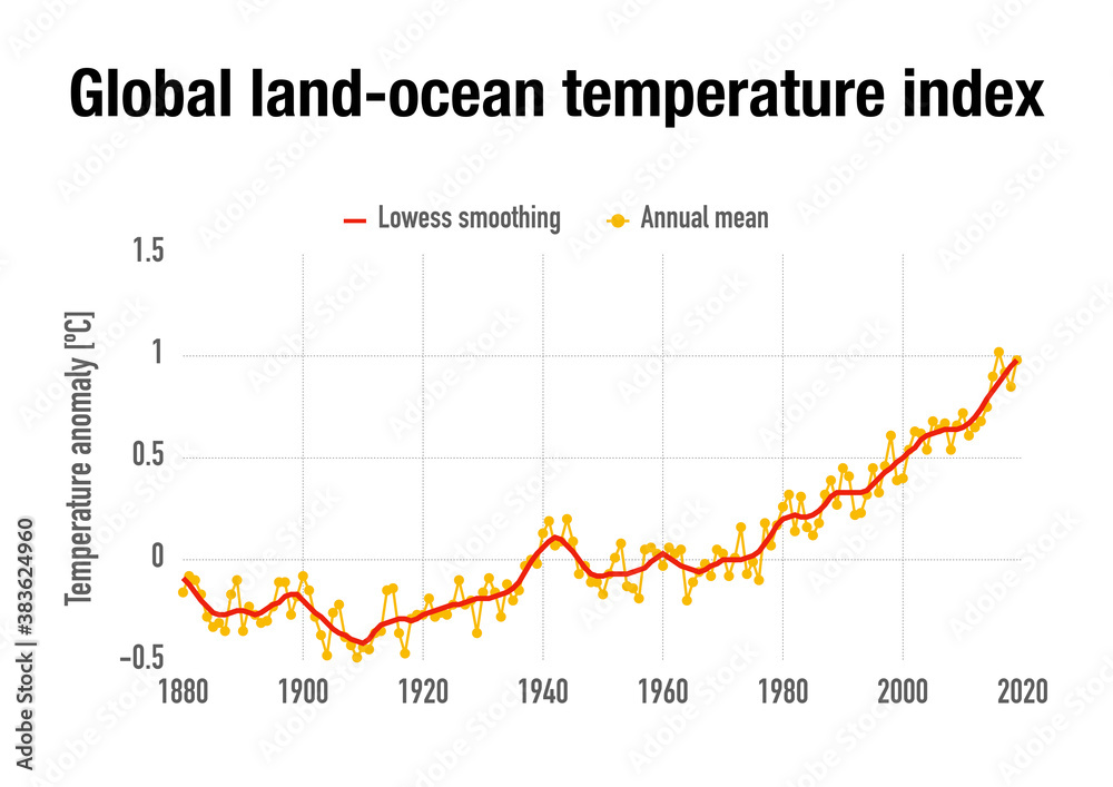 Evolution of the global land-ocean temperature over time