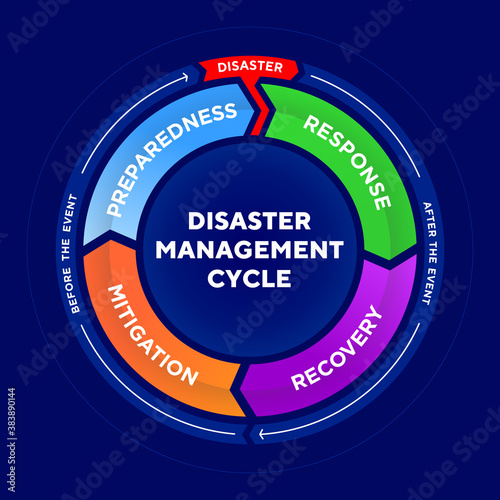 Disaster Management Cycle infographic to illustrate the process of reducing the impact of natural disasters.