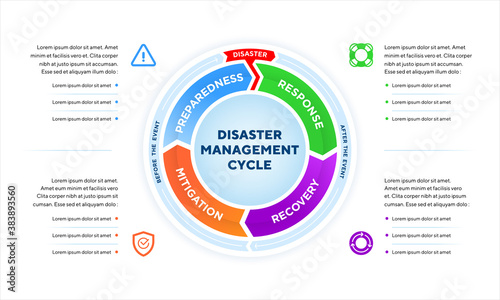 Disaster Management Cycle infographic to illustrate the process of reducing the impact of natural disasters with an icon in each phase.