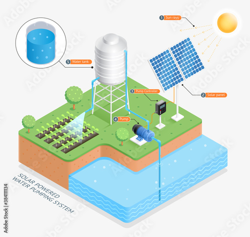 Solar powered water pumping system vector illustrations.