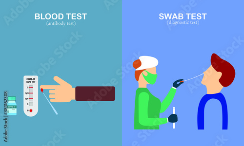 The difference between a swab test and a fast blood test, a swab test is done in a COVID-19 laboratory for the diagnosis of viral infections and for a blood test done to see a person's antibodies