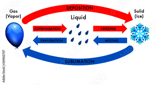 The heat transfer processes