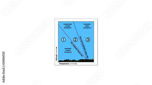 Lapse rate in the atmosphere