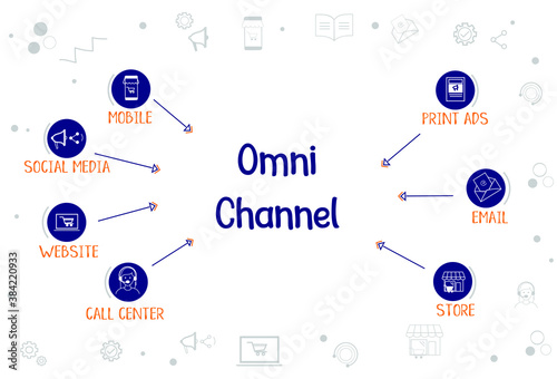 Omni Channel infographic concept with blue icons for  mobile, social media, website, call center, print ads, email and store. Omni channel doodle background with icons and label.