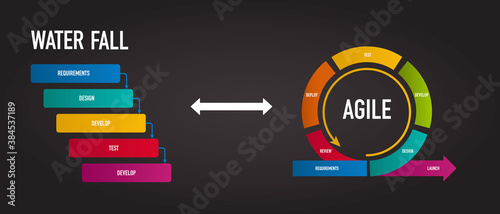 Agile vs Waterfall methodology for software development life cycle diagram photo