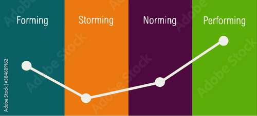 tuckmans stages team development, A psychological model  illustrating four different stages of team development