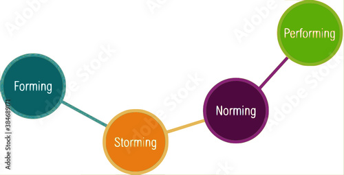 tuckmans stages team development, A psychological model  illustrating four different stages of team development