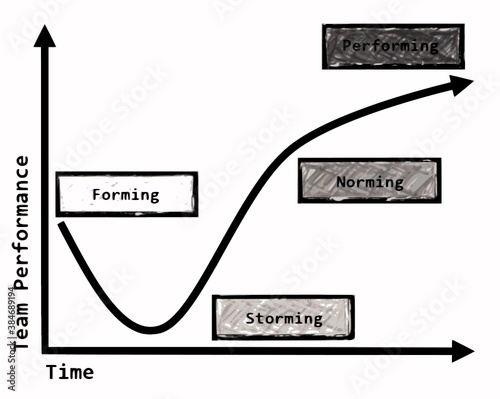 tuckmans stages team development, A psychological model  illustrating four different stages of team development