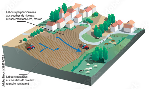 Inondations - Influence des labours sur le ravinement* photo