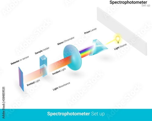 schematic diagram of spectrophotometer, UV visible spectrophotometer, beer lambert law.  chemical sample analysis photo