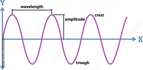 sinusoidal wave shape and terms photo