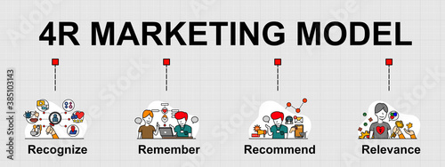 The vector banner of 4R Marketing model in marketing study. Creative flat design for web banner and business presentation.
