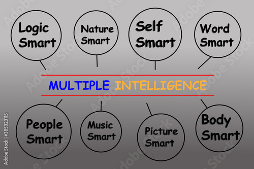 Diagram of Multiple Intelligence with keywords. EPS 10