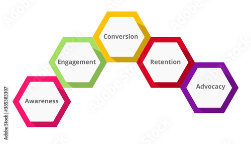 Customer sales journey diagram infographic hexagonal shape awareness engagement conversion retention advocacy white isolated background with flat color style