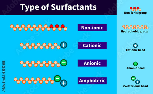 Surfactant types: non ionic surfactants, cationic, anionic,  soap hydrophilic hydrophobic Zwitterionic amphoteric detergent water photo
