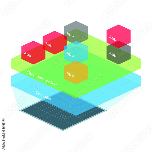 Architecture of the computer being processed to run the application on the CPU