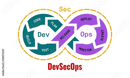 Vector illustration of DevSecOps methodology of a secure software development process works. Cybersecurity concept.