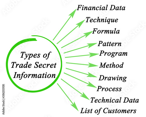 Types of Trade Secret Information