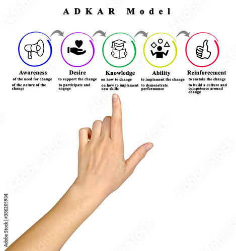 ADKAR Model (From awareness to enforcement) photo