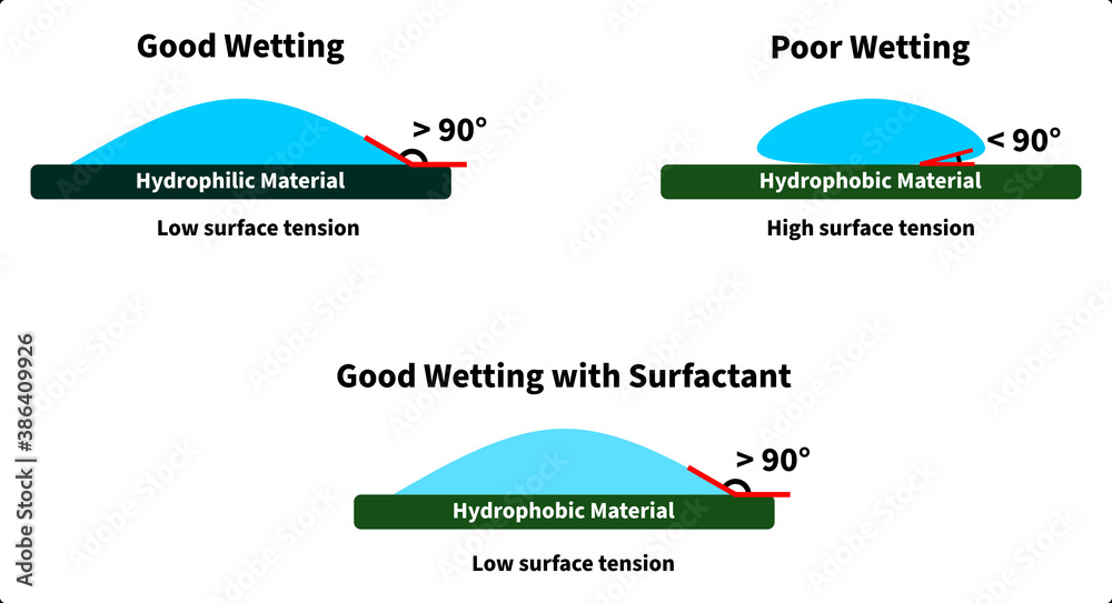 surface tension wetting surfactant water hydrophilic hydrophobic