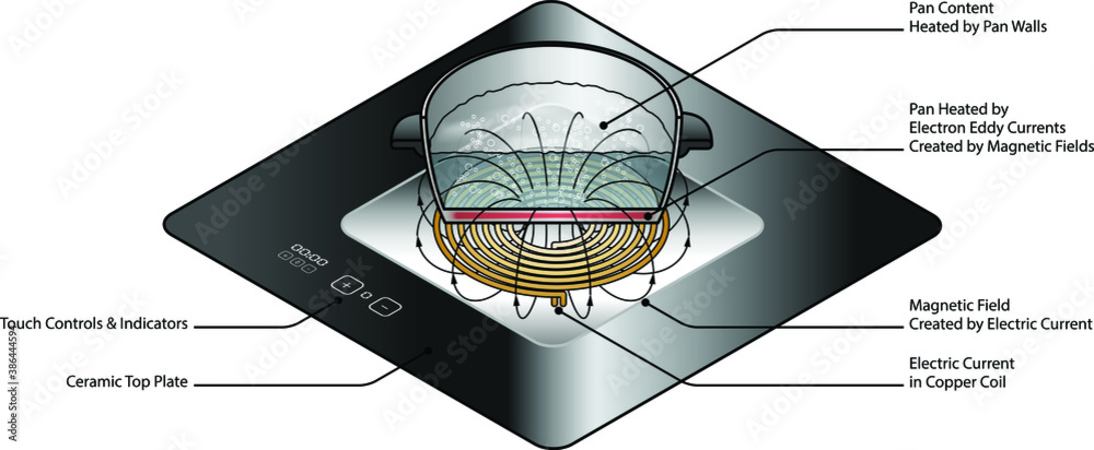 An exploded diagram of an induction cooker. With text labels. Stock ...