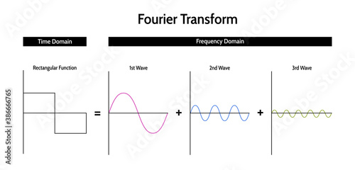 Fourier transform (FT). Integral transformation converting the signal between the time and frequency domain using harmonic sine and cosine signals. Vector infographics isolated on a white background. photo