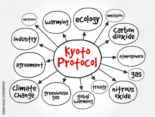 Kyoto protocol mind map, concept for presentations and reports