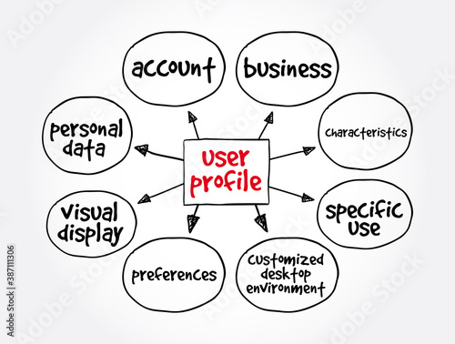 User profile mind map, concept for presentations and reports