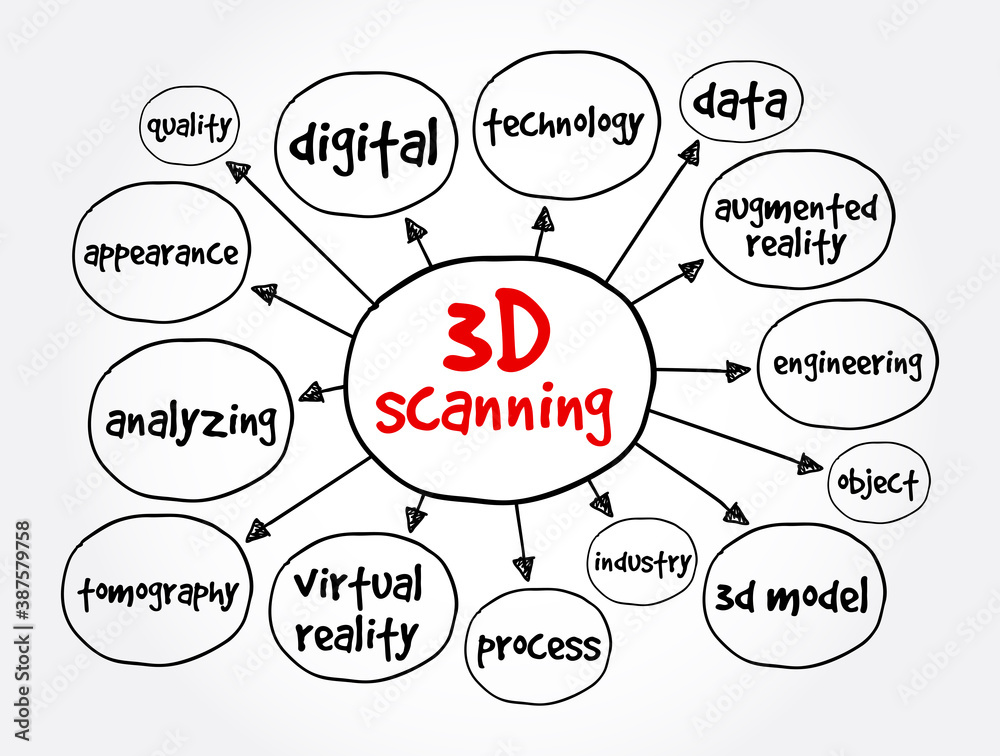 3D scanning mind map, concept for presentations and reports