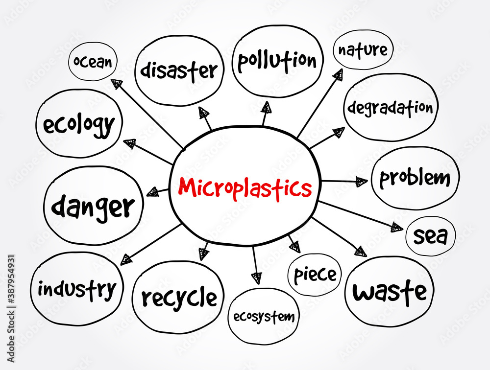 Microplastics mind map, concept for presentations and reports Microplastics mind map, concept for presentations and reports