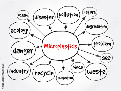 Microplastics mind map, concept for presentations and reports
