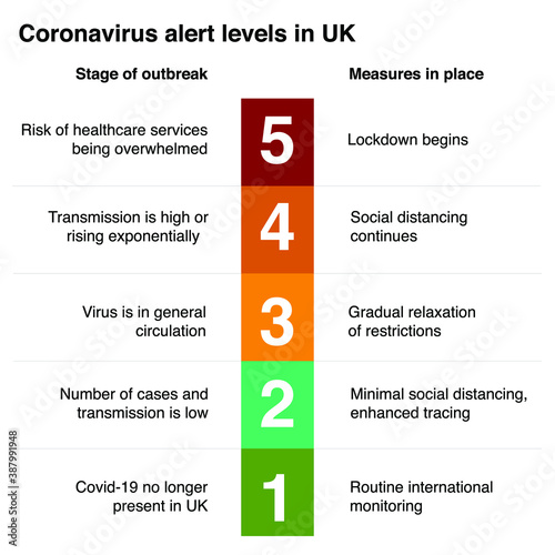 Coronavirus Alert Levels in UK - Vector Illustration