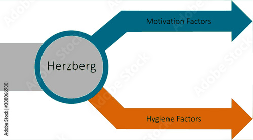 An illustration of the Herezberg model of motivation and job satisfaction