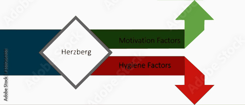 An illustration of the Herezberg model of motivation and job satisfaction