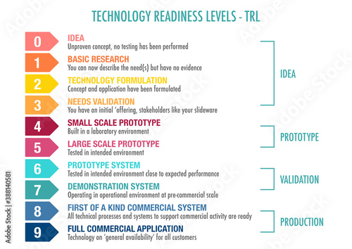 Technology readiness level (TRL) ranking system