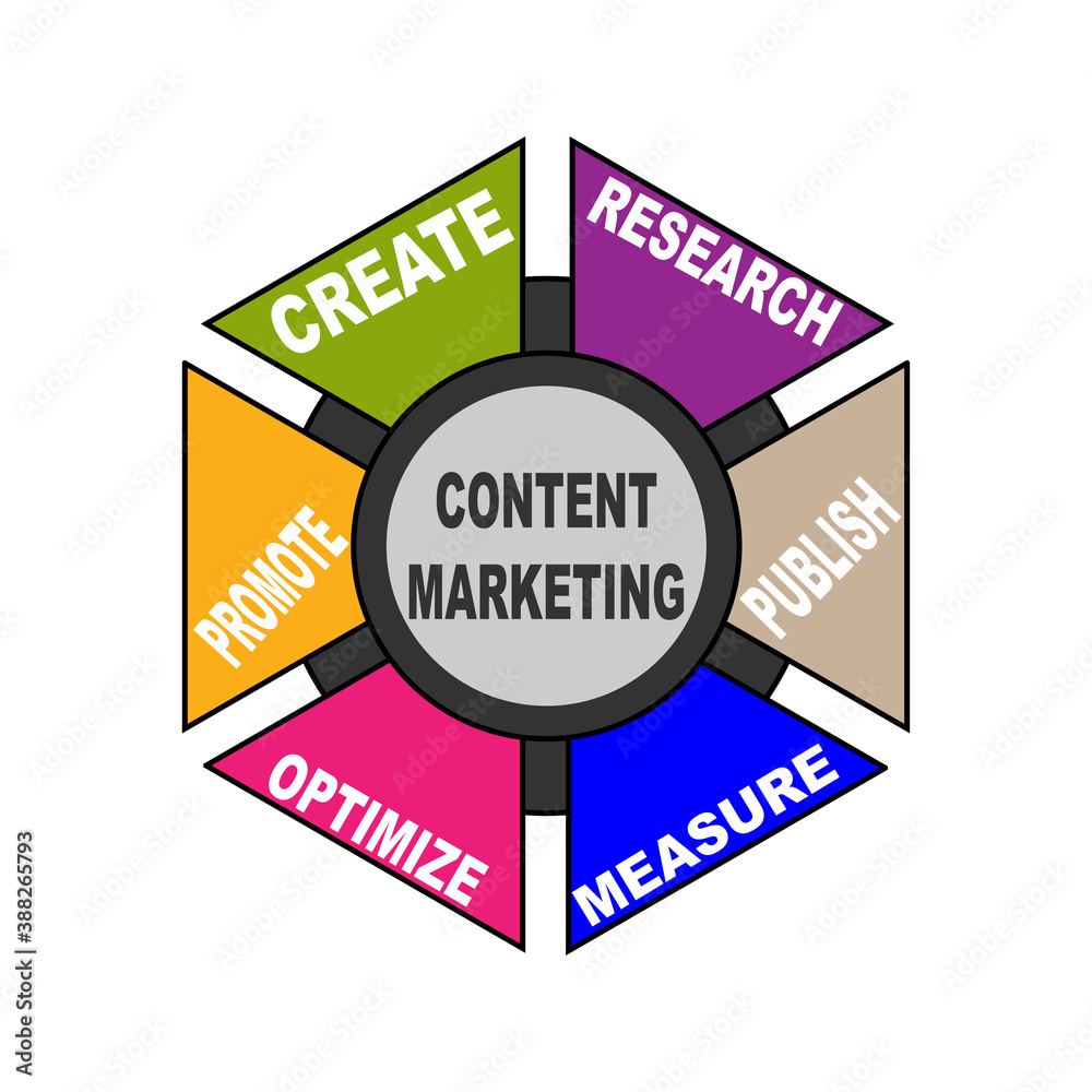 Diagram of Content Marketing with keywords. EPS 10 Diagram of Content Marketing with keywords. EPS 10