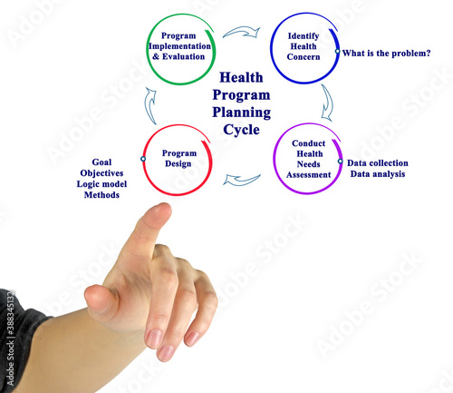 Cycle of Health Program Planning