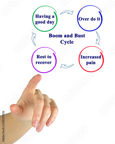 Boom and Bust Cycle of pain