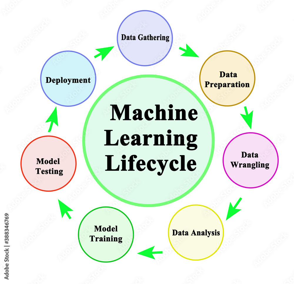 Fototapeta premium Components of Machine Learning Lifecycle