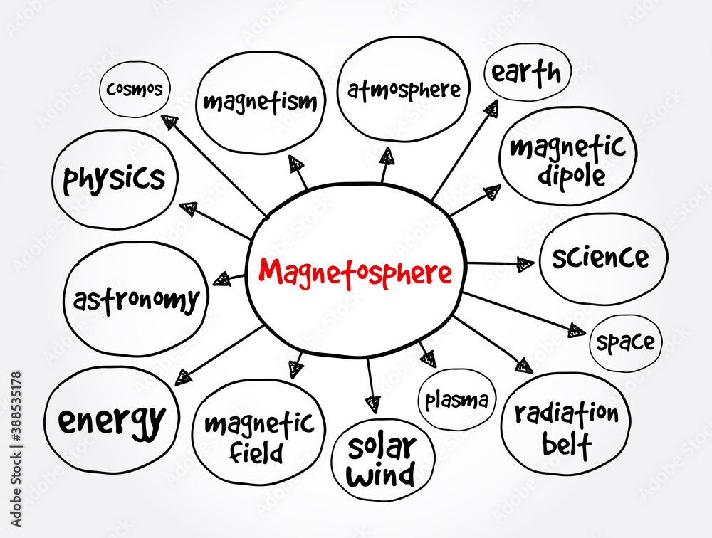 Magnetosphere mind map, concept for presentations and reports
