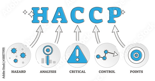 HACCP labeled food control standard explained meaning outline diagram concept