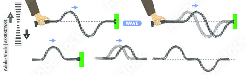 physics. spring stretched. transverse waves. longitudinal. The difference between throwing and periodic wave formation. longitudinal wave generation. periodically generated transverse waves. infograph