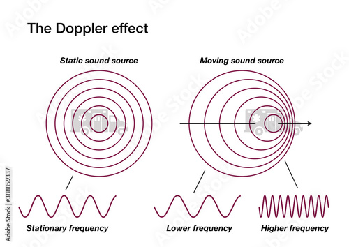 The Doppler effect explained by comparing a static and a moving sound source photo