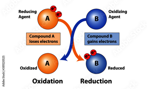Science diagram of Oxidation and Reduction in loss and gain of electrons in compounds. Showing reducing agent and oxidizing agent.