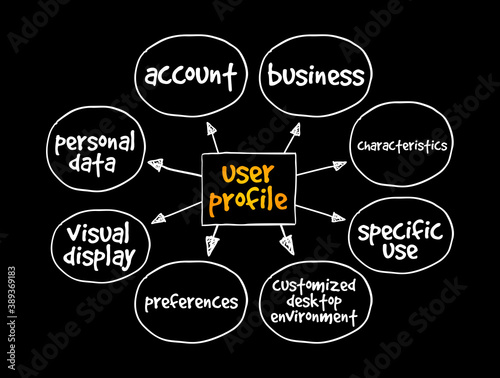User profile mind map, concept for presentations and reports