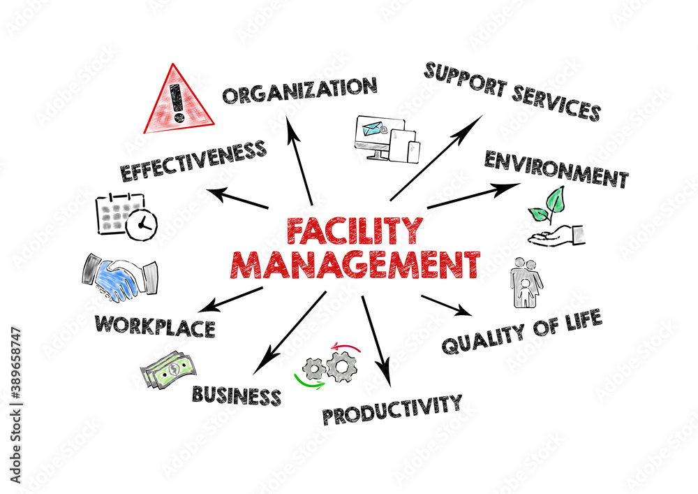 FACILITY MAMAGEMENT. Effectiveness,  support services, quality of life and  business concept. Chart with keywords and icons