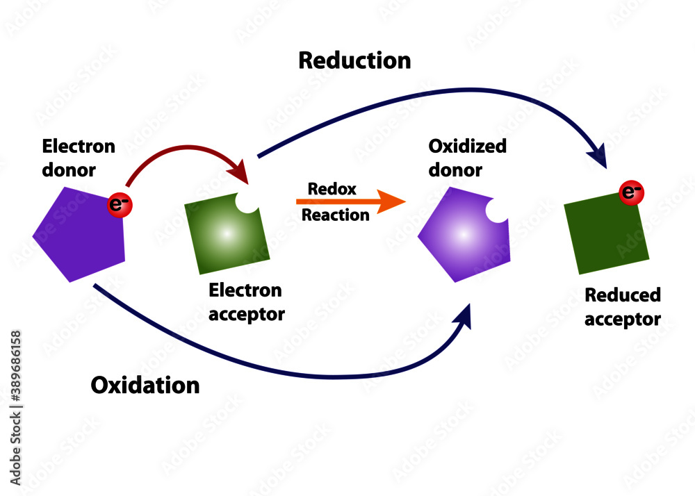 Redox Message Redox Reaction Redox Reactions: Oxidation And Reduction | O Level